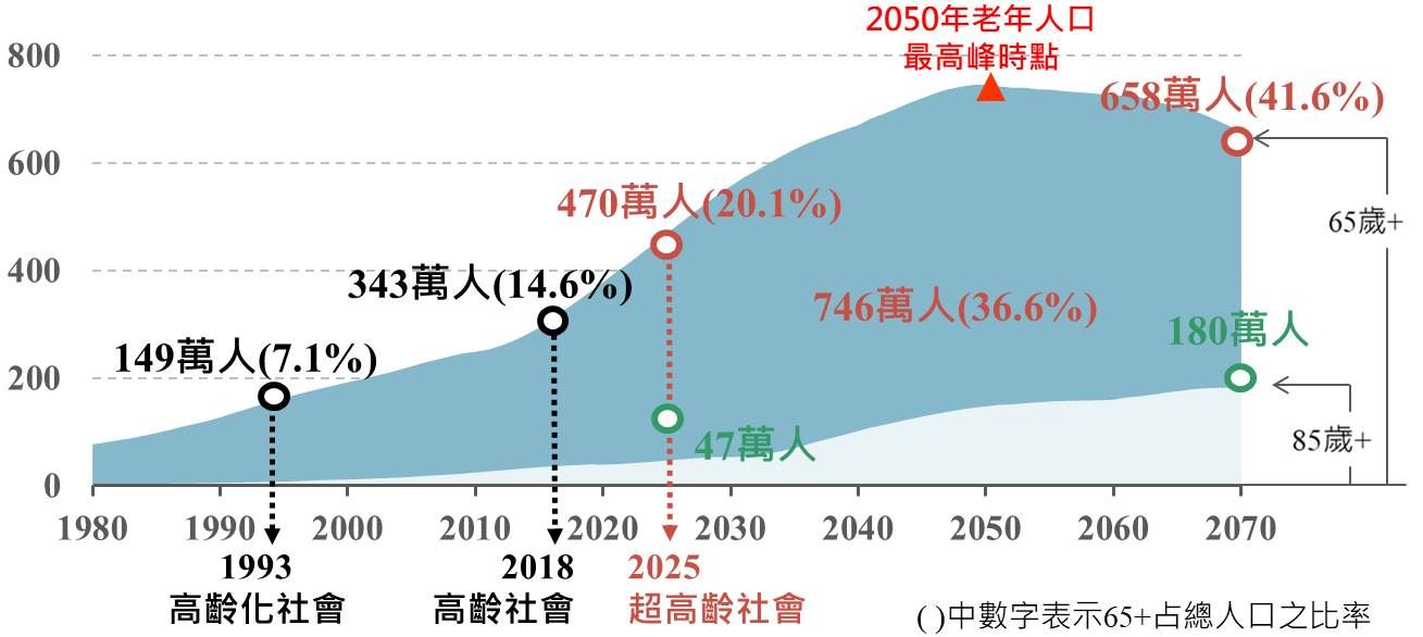國家發展委員會估計之高齡化時程（Source: 國家發展委員會）