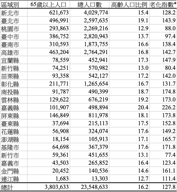 各縣市高齡人口比例（截至2021年1月），其中老化指數是指65 歲以上人口除以0-14 歲人口的百分比（Source：內政部戶政司，全國人口資料庫統計地圖）