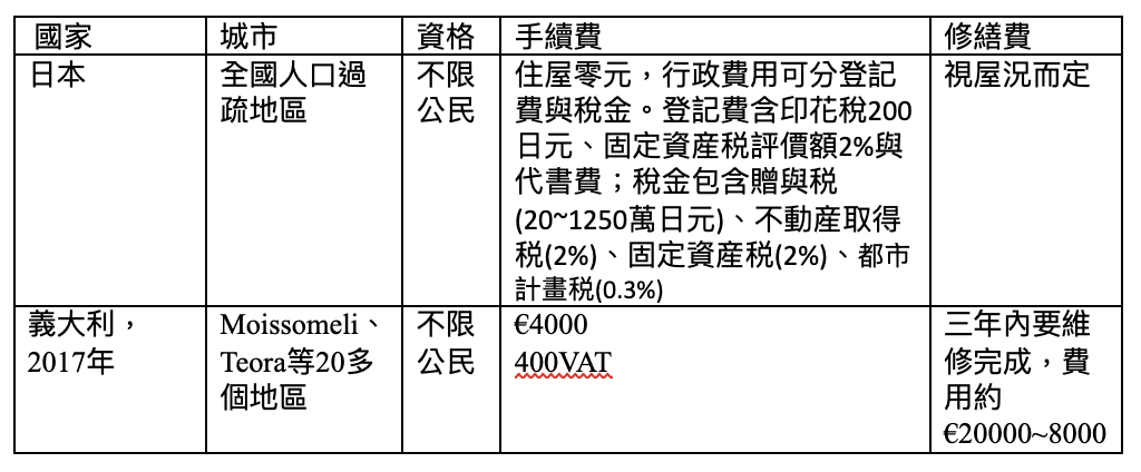 日本與義大利超低價住宅方案（Source: 戴伯芬製）