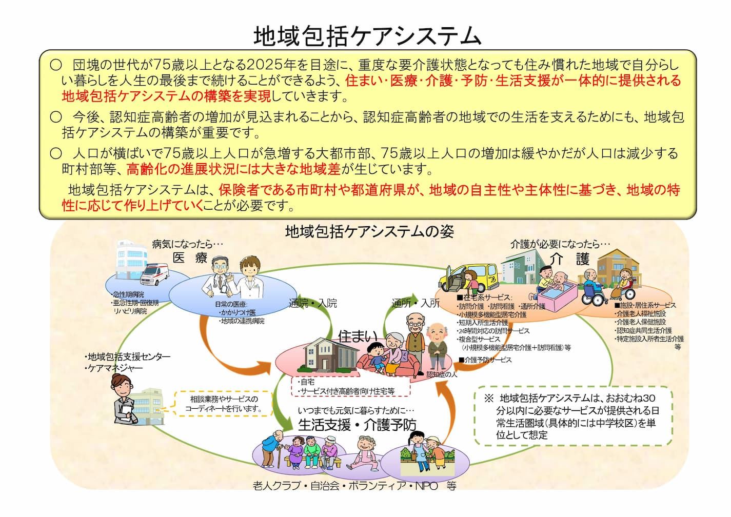 日本厚生勞働省「在地整體照顧(地域包括ケアシステム)」政策構想(Source:厚生勞働省)
