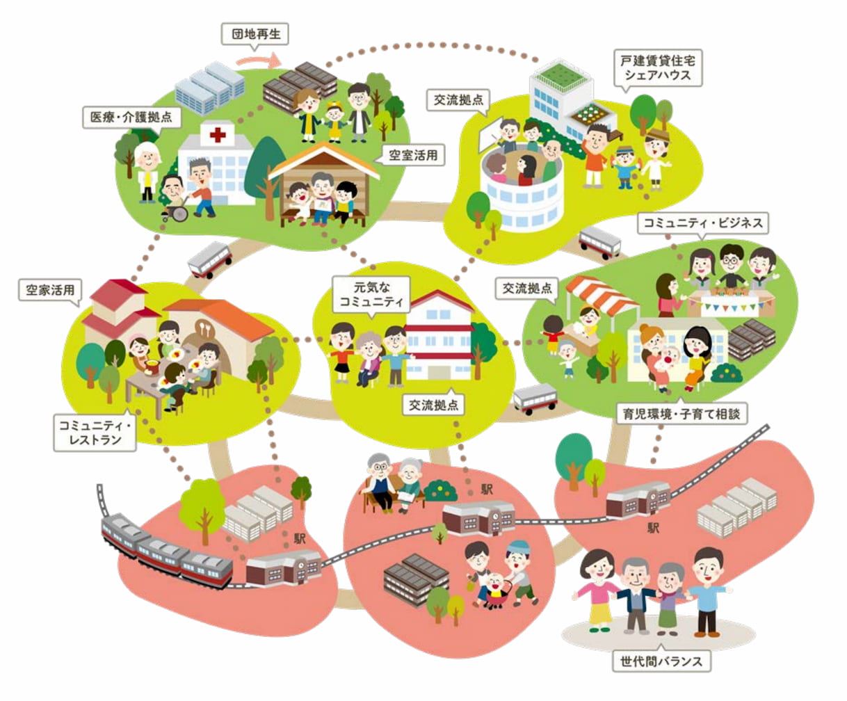 「次世代郊外造町」(次世代郊外まちづくり)計畫構想圖(Source:横浜市役所)