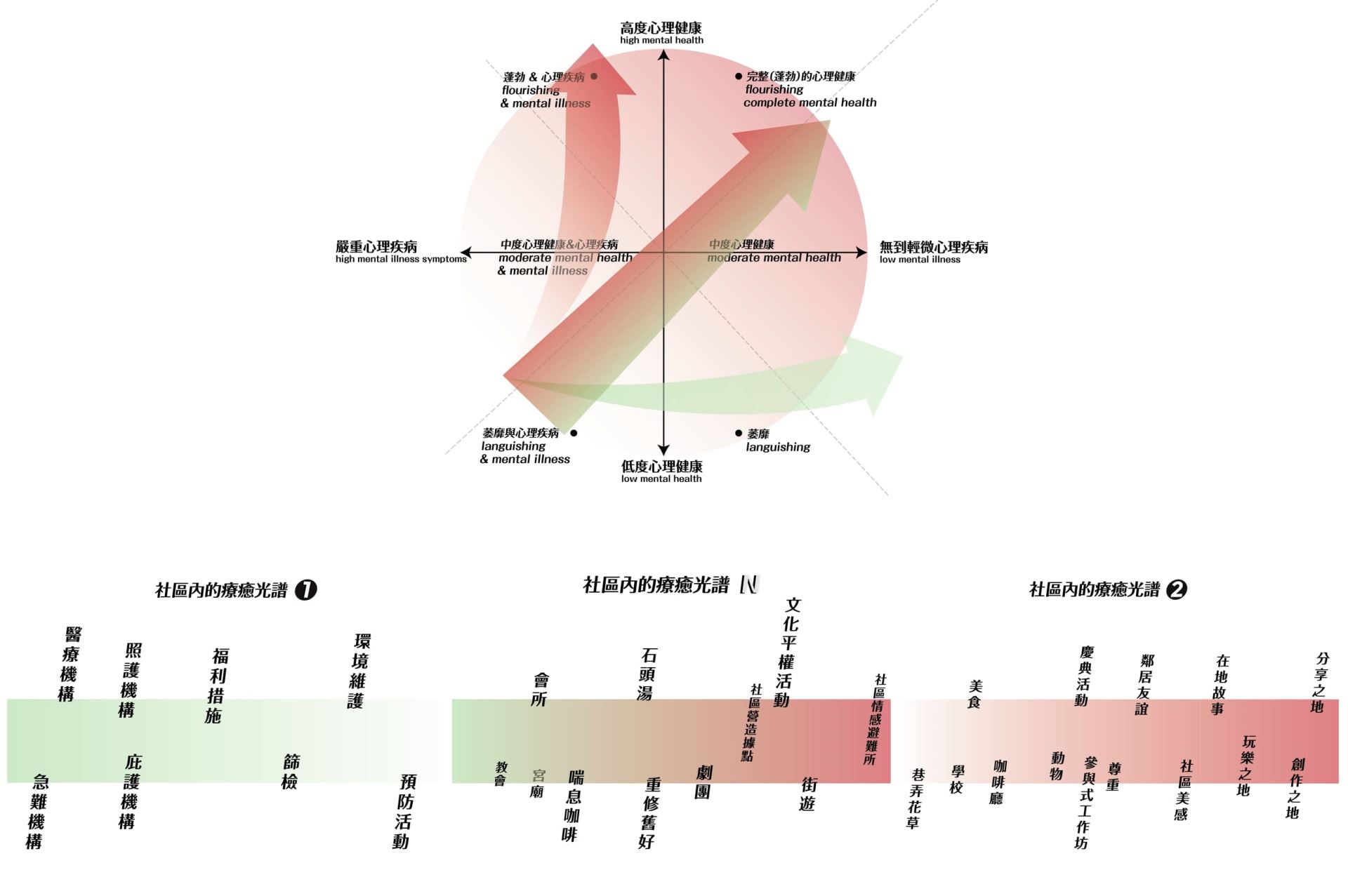 2019 「如何打造一個療癒的社區」工作坊中,大家共同討論出城市療癒所在的多重樣態(Source:麥志綱提供)