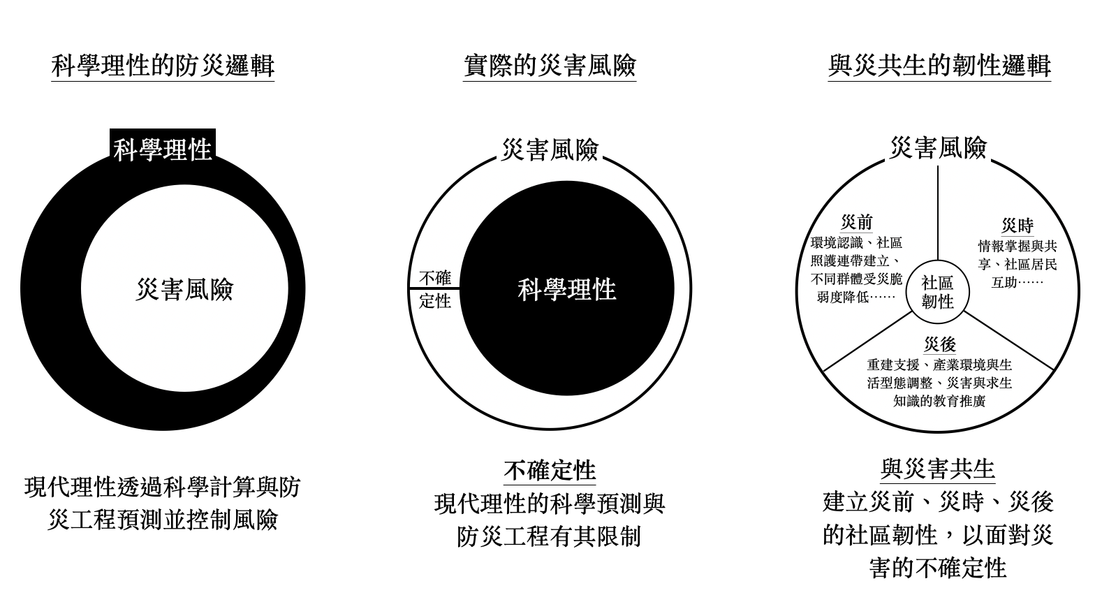 對於災害風險的認識與應對，科學理性邏輯與社區韌性邏輯的不同（Source: 劉學墉製）