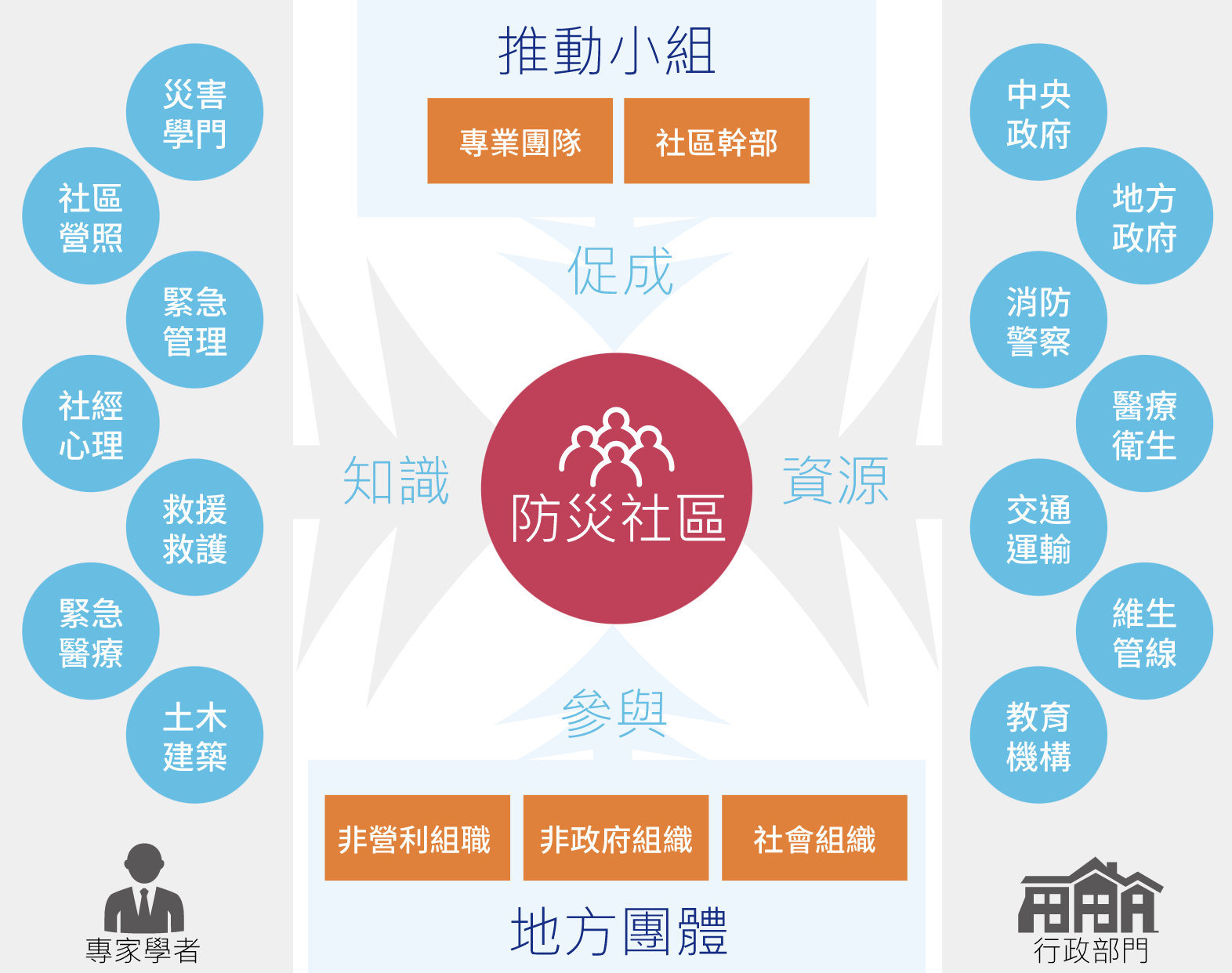 自主防災社區計畫需要公私共同的協力參與（Source: 行政院農業委員會水土保持局）