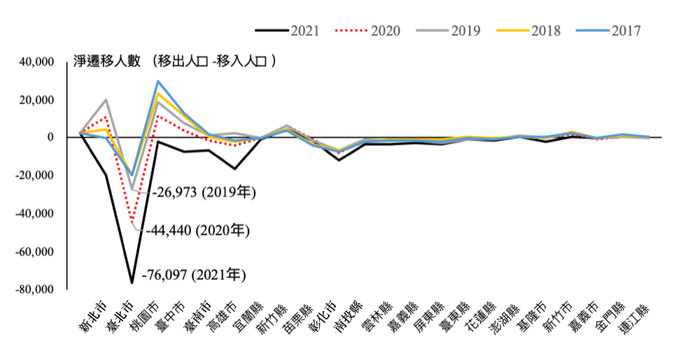 2017至2021年臺灣行政區人口淨遷移數量(source:內政部統計月報)