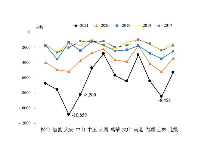 2017-2020年臺北市內各行政區人口淨遷移數量(source:臺北市民政局)