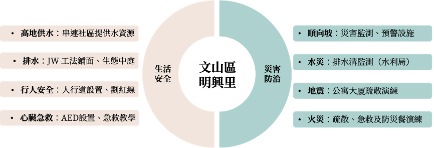 文山區明興里多點開花的防災社區行動(Source: 作者自製)
