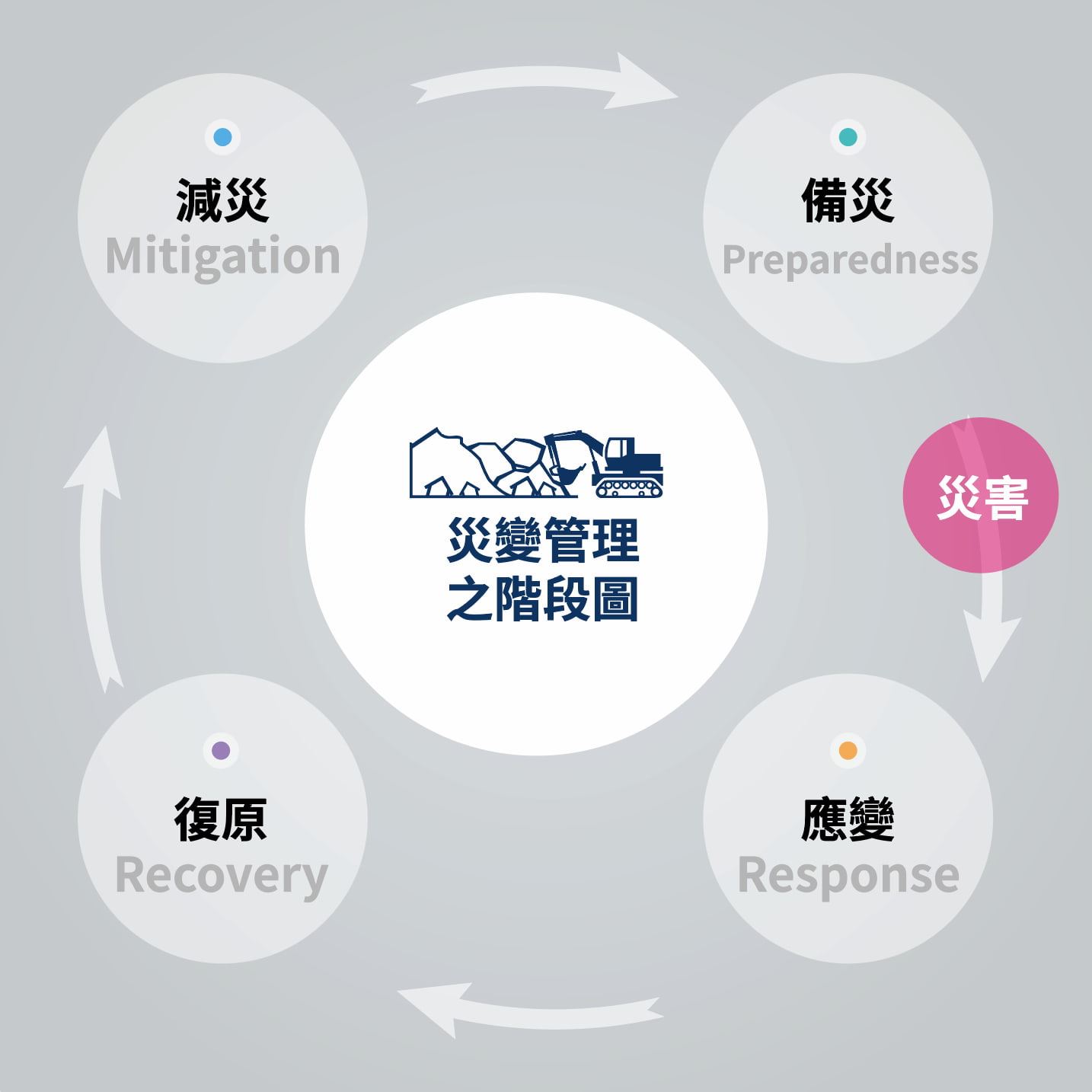 災害管理四階段:減災、備災、應變、復原(Source: 農委會土石流防災資訊網)