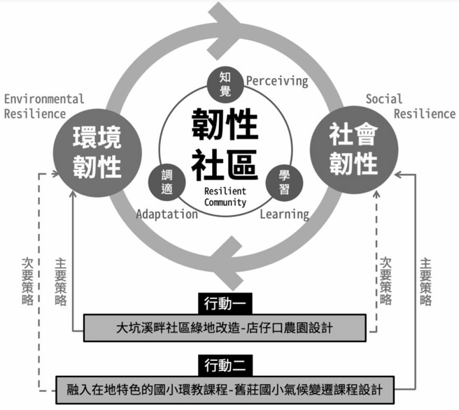 南港茶水間韌性社區行動架構圖（Source: 南港茶水間繪製）