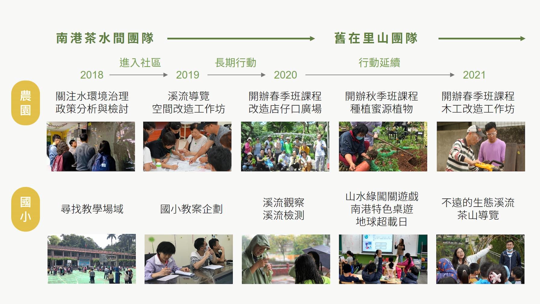 城鄉所團隊於舊莊里的社區行動軌跡是在農園、國小兩個場域進行，包含政策分析及檢討，進而舉辦工作坊、課程，令社區的韌性得以彰顯（Source: 舊在里山與南港茶水間繪製）