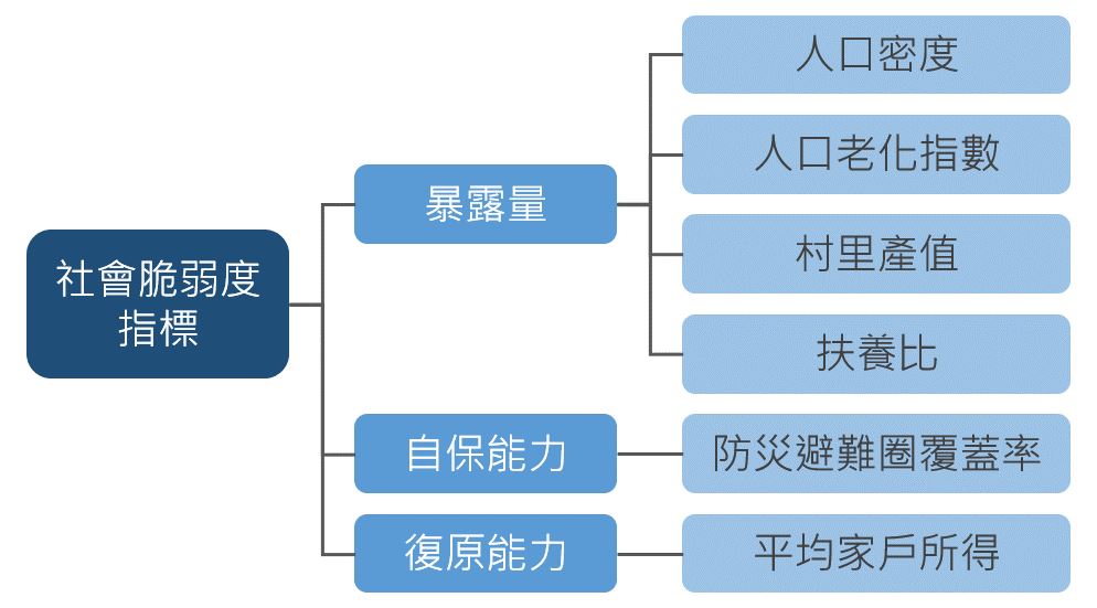 本文參考相關文獻所沿用之評估指標