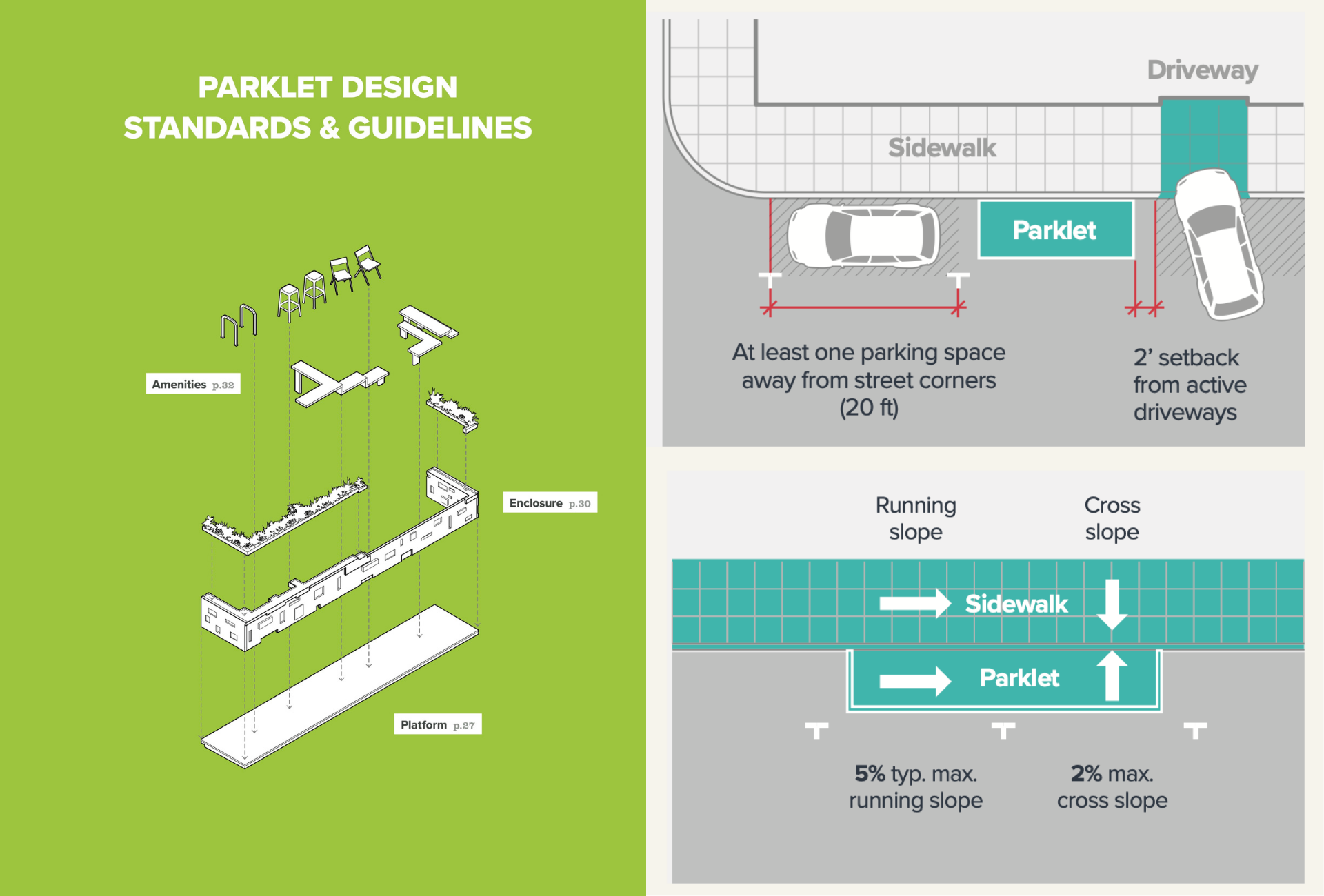 《舊金山 Parklet 手冊》說明設置Parklet的兩大先決條件:安全距離(右上圖):為了行車視野安全,設施必須距離路口轉角至少一個停車格(約6公尺)遠;且需避開車道出入口,或保留緩衝距離。地面坡度(右下圖):為了讓輪椅方便進出,挑選的位置路面不能太陡。原則上街道的縱向坡度應限制在5%以下。