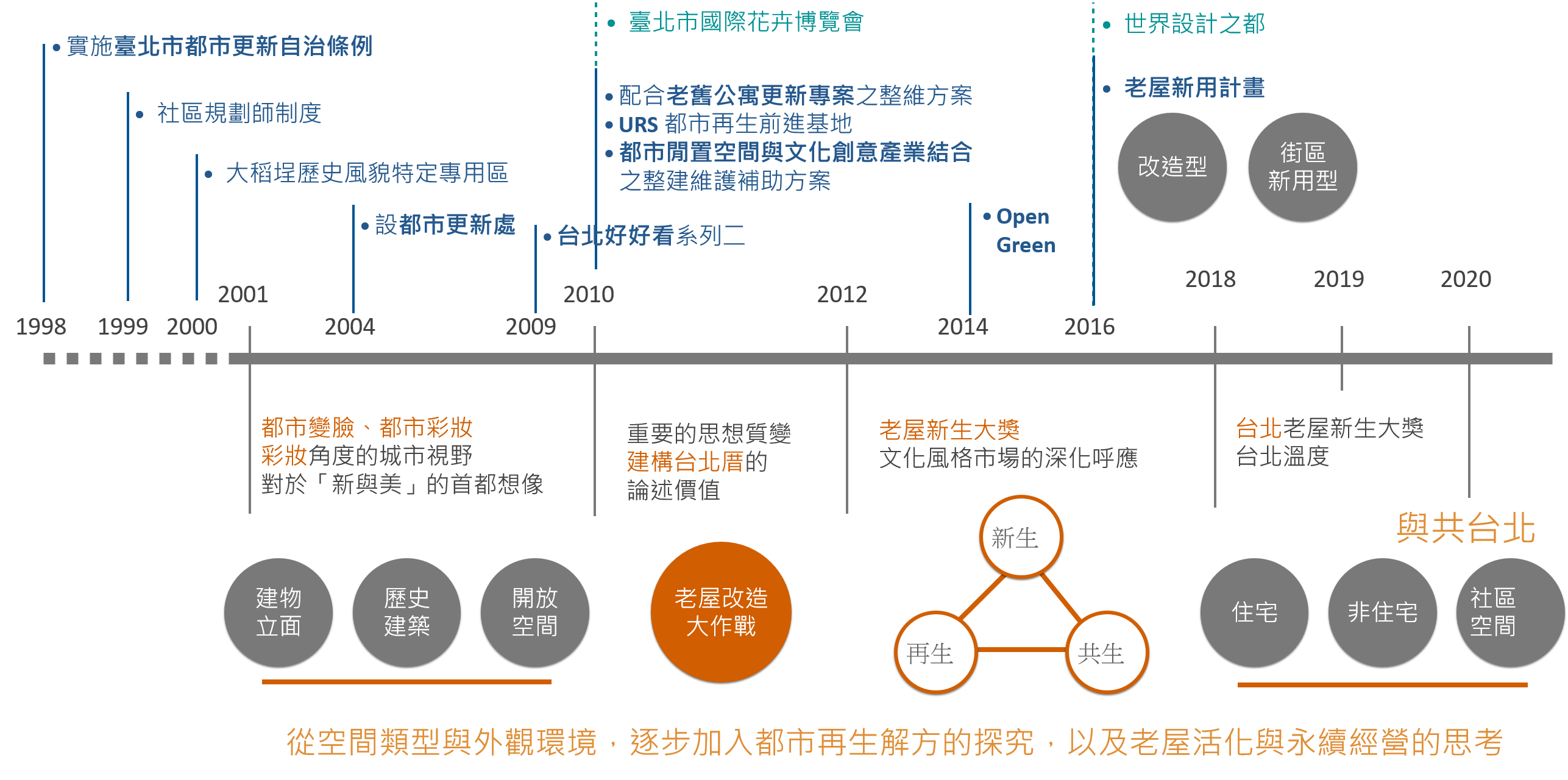 圖1 臺北市空間再生政策演進示意圖