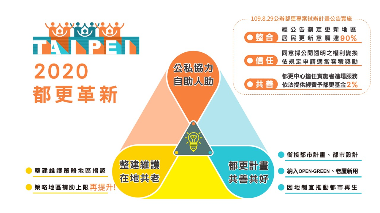 臺北市都市更新革新三部曲示意圖