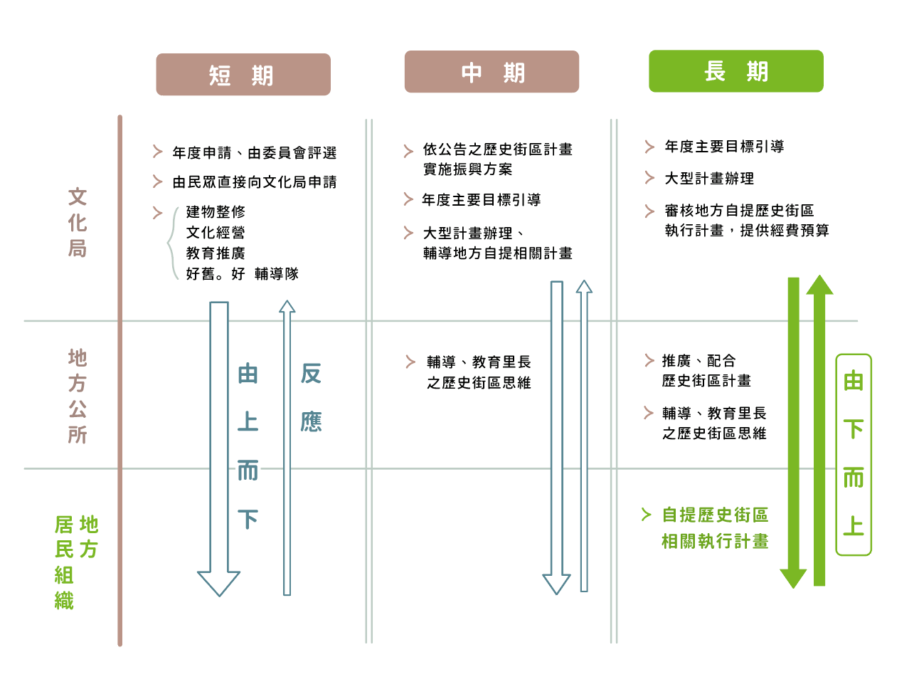 (府城歷史街區執行計畫架構圖 / 臺南市文化局 2017)