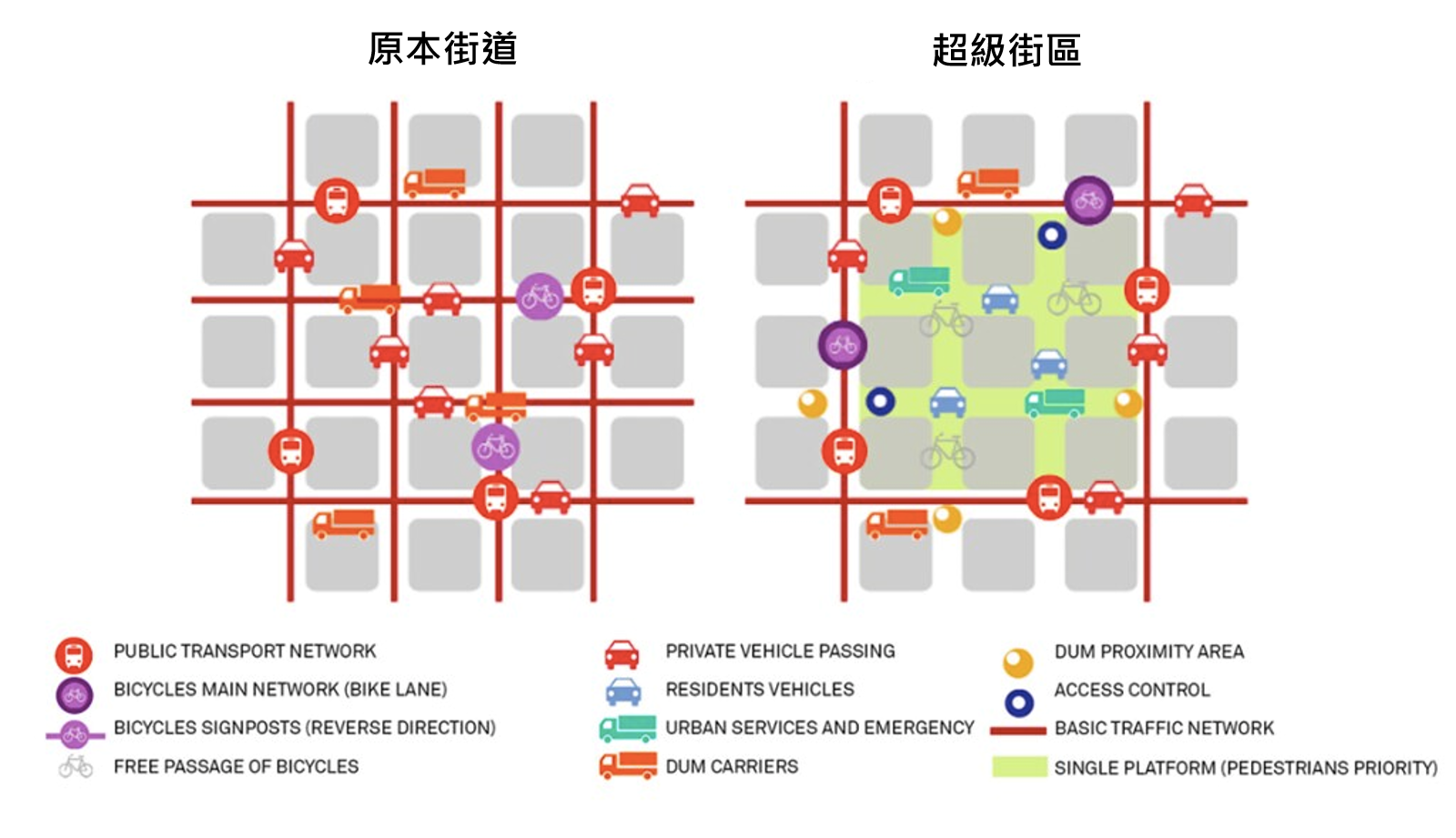 超級街區（superblocks）示意圖（Source: Urban Mobility Plan of Barcelona 2013-2018）