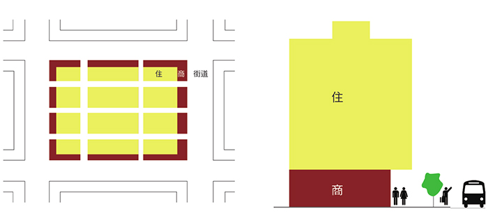 (臺北的混合使用可以從兩個層面觀察,一是街廓外圍臨主要道路大建築的商業活動和內部住宅的混合;另一種是地面層商業和樓上住宅的混合,後者對臺北市的影響極大。)