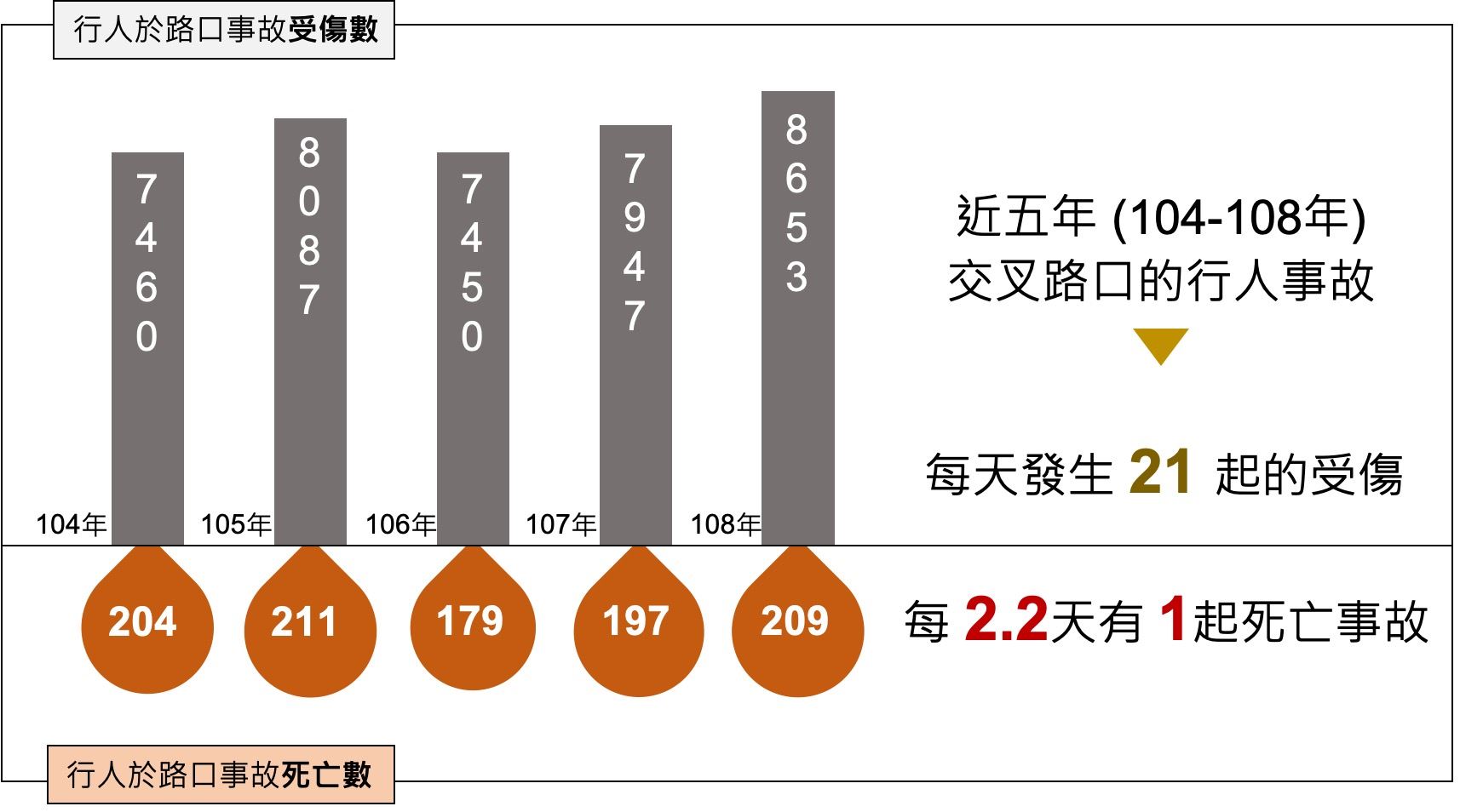 行人於交叉路口的事故統計，資料來源：交通部（圖片繪製：zining）