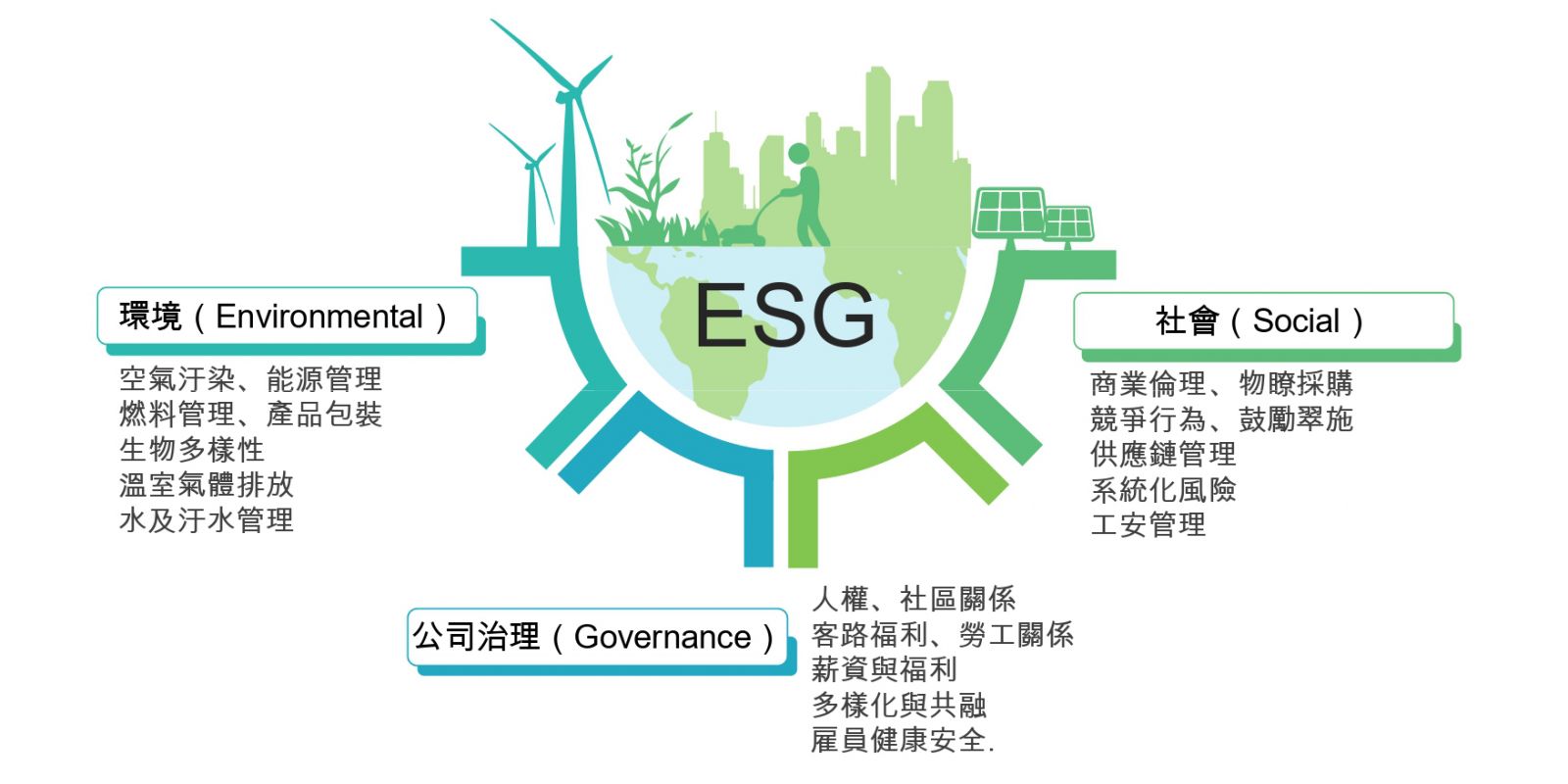 ESG評估內容(source: ta綠建築)