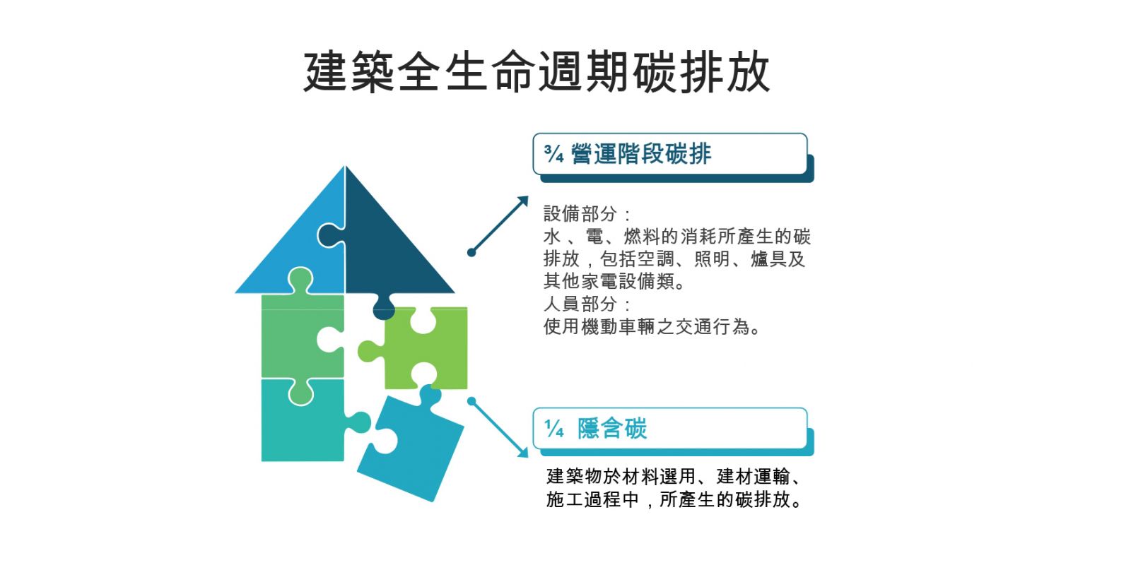 建築全生命週期碳排放(source: ta綠建築)