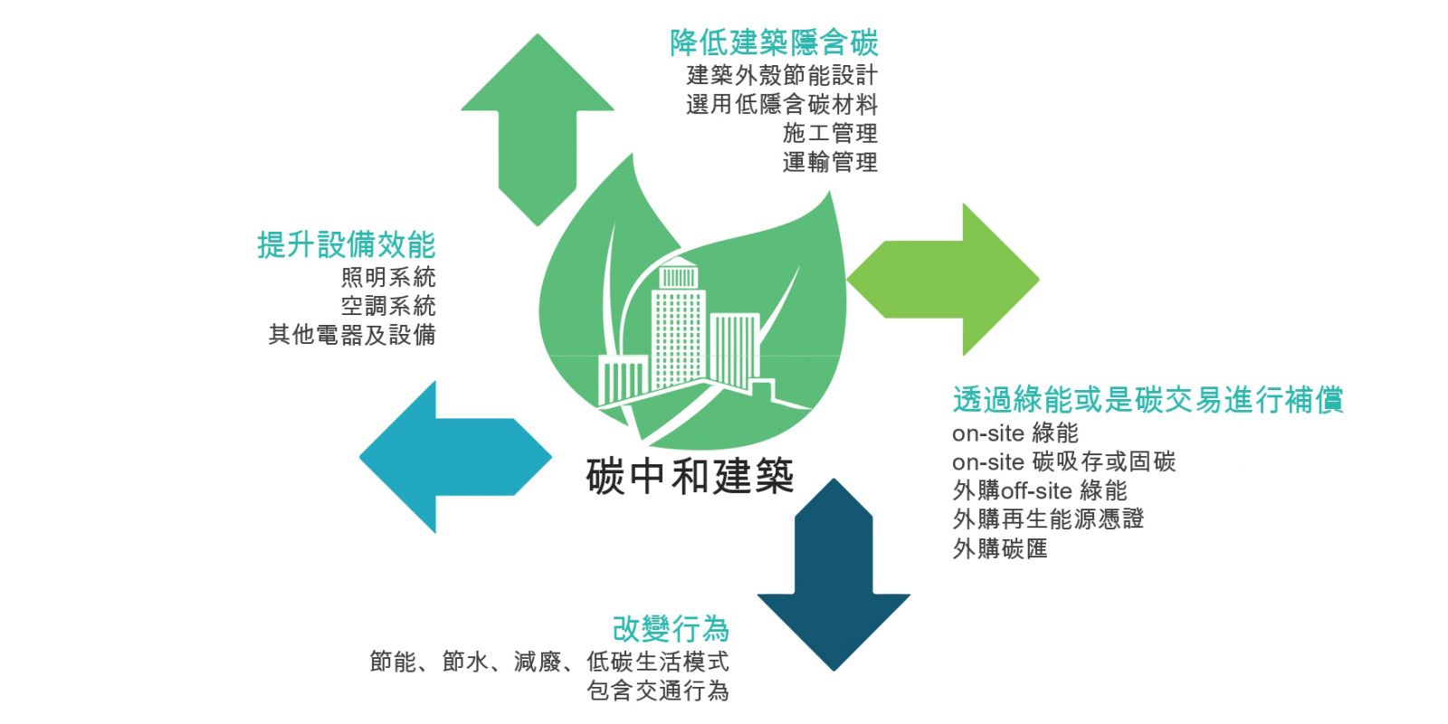 達成建築碳中和的方法(source: ta綠建築)