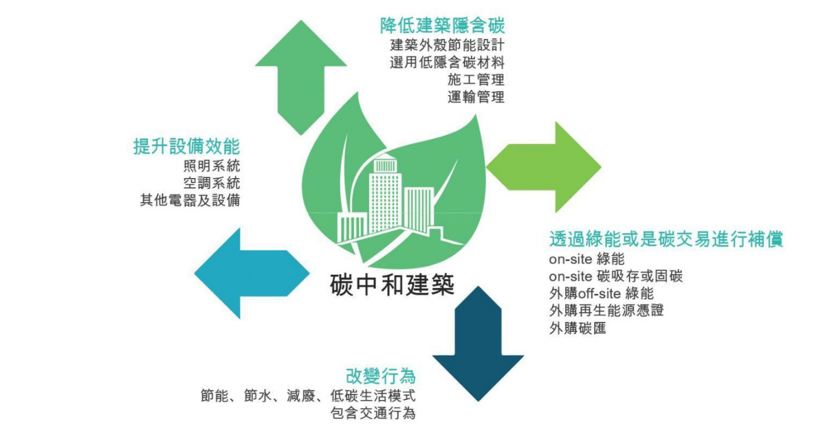 看見碳中和建築的世界趨勢