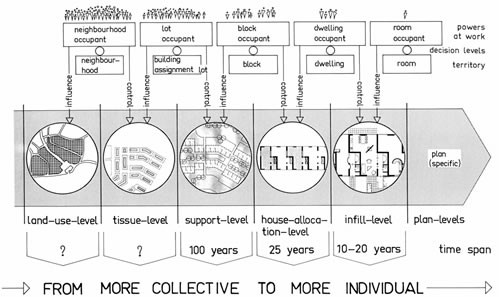 （John Habraken, The Idea of Open Building）