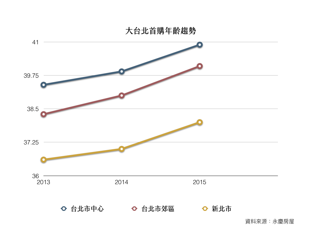 （臺北地區首購年齡變化 / 永慶房屋）