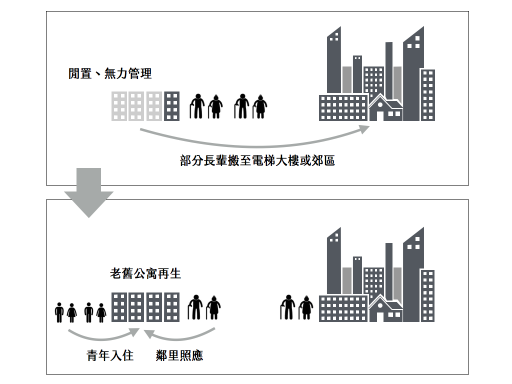（玖樓理想中的共生關係－從公寓內向外延伸至鄰里）