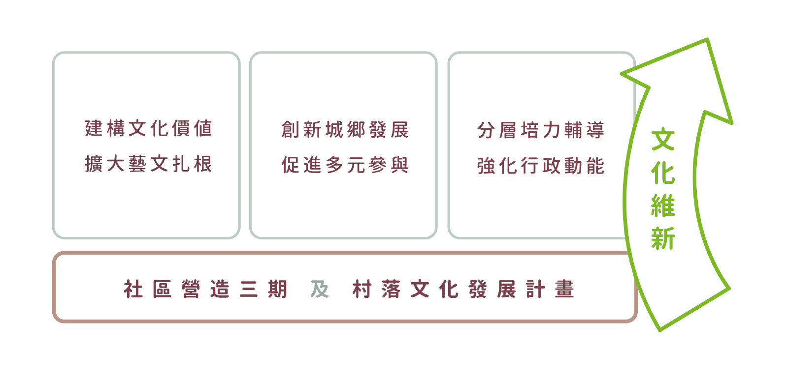 (「社區營造三期及村落文化發展計畫」目標內涵 / 文化部 2015)