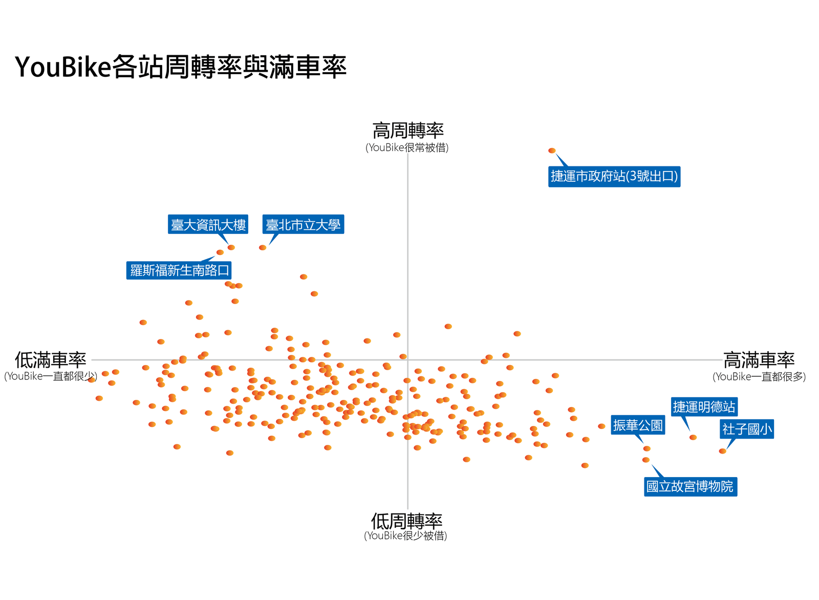 （YouBike各站周轉率與滿車率 / 游任博 製圖）