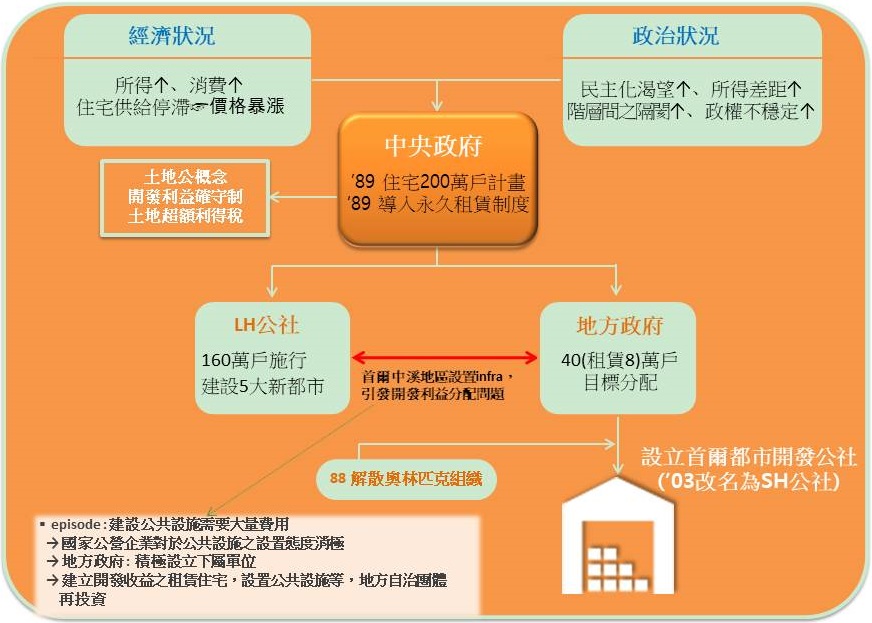 (SH公社成立背景)(註1)