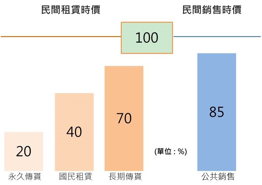 (SH 公社供給住宅之價格水準)(註4)