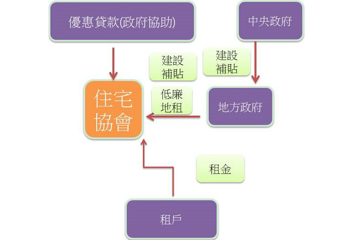 (荷蘭戰後社會住宅補貼模式)(註2)