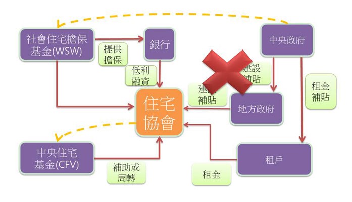 (財務平衡轉型調之模式示意)(註4)