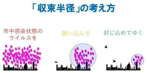 城市內感染狀況的病毒→圍堵→封鎖（Source: JBpress）
