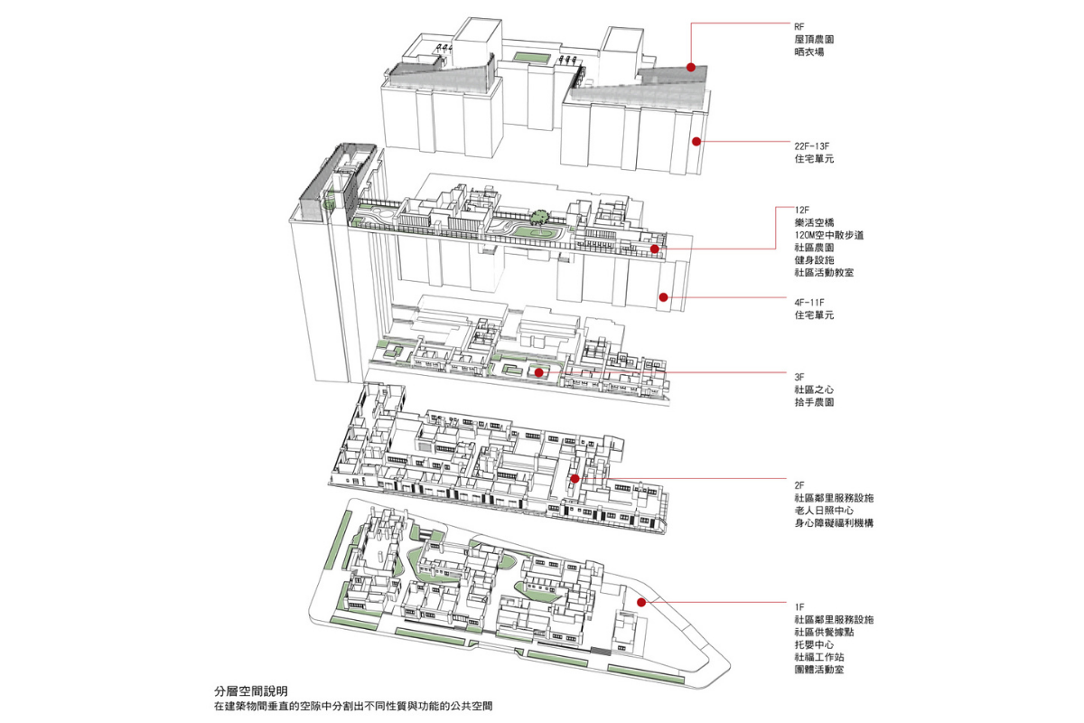(以興隆 D2 公宅為例,分層空間說明—在建築物間垂直的空隙中分割出不同性質與功能的公共空間。)